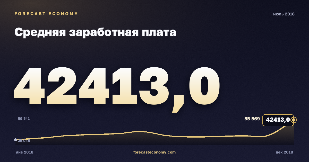 Средняя заработная плата за июль 2018 года — график со значением за месяц, источник Росстат