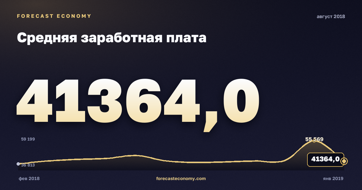 Средняя заработная плата за август 2018 года — график со значением за месяц, источник Росстат