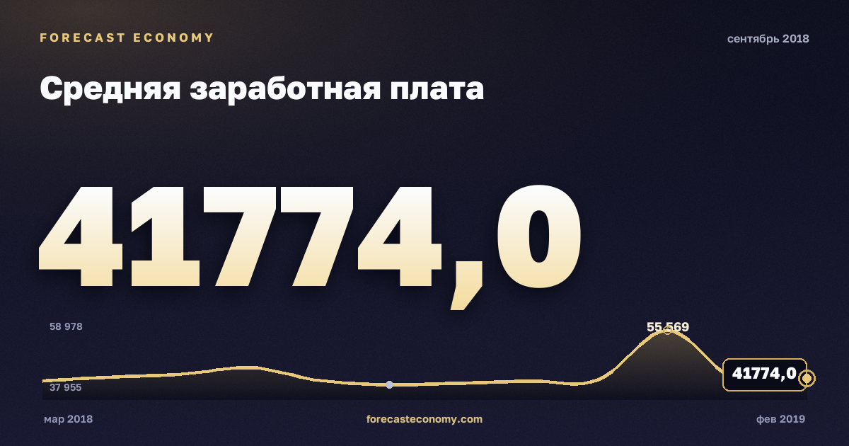 Средняя заработная плата за сентябрь 2018 года — график со значением за месяц, источник Росстат