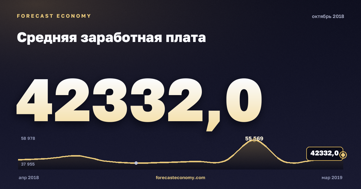 Средняя заработная плата за октябрь 2018 года — график со значением за месяц, источник Росстат