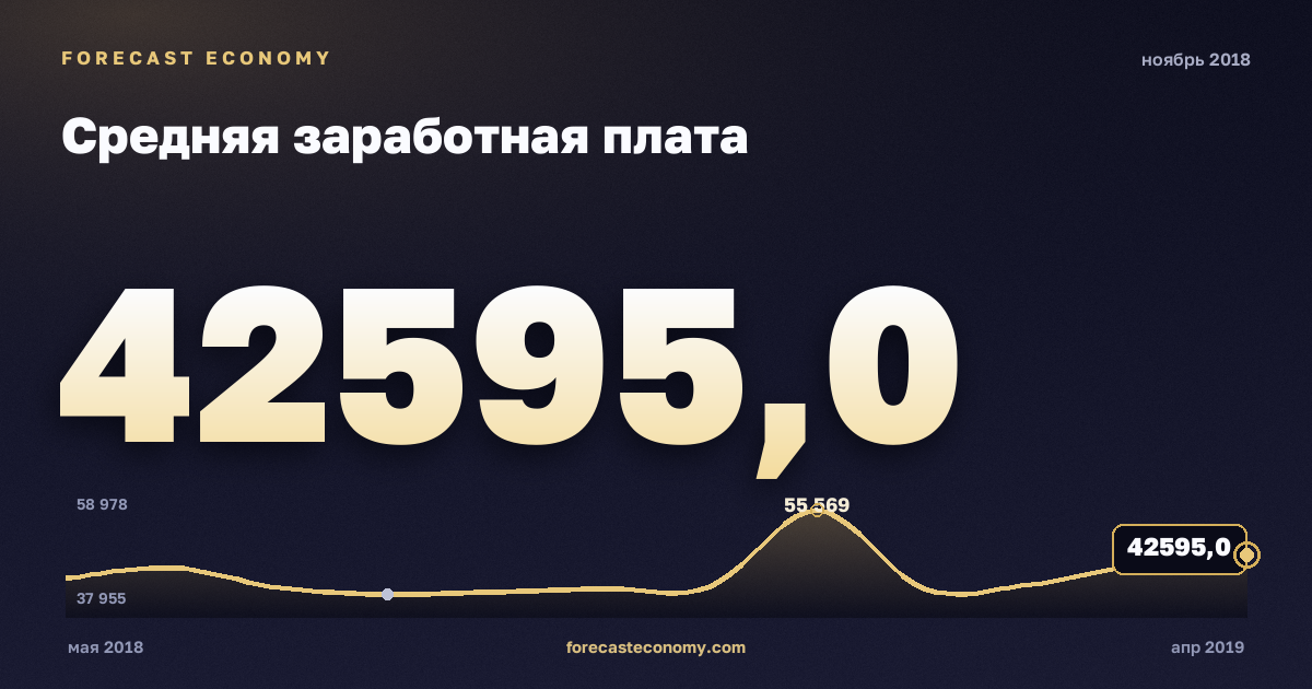 Средняя заработная плата за ноябрь 2018 года — график со значением за месяц, источник Росстат