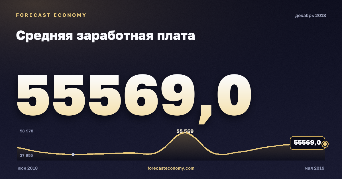 Средняя заработная плата за декабрь 2018 года — график со значением за месяц, источник Росстат