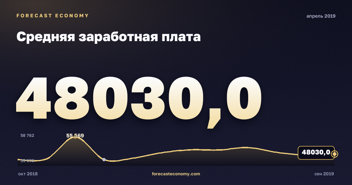 Средняя заработная плата за апрель 2019 года — график со значением за месяц, источник Росстат