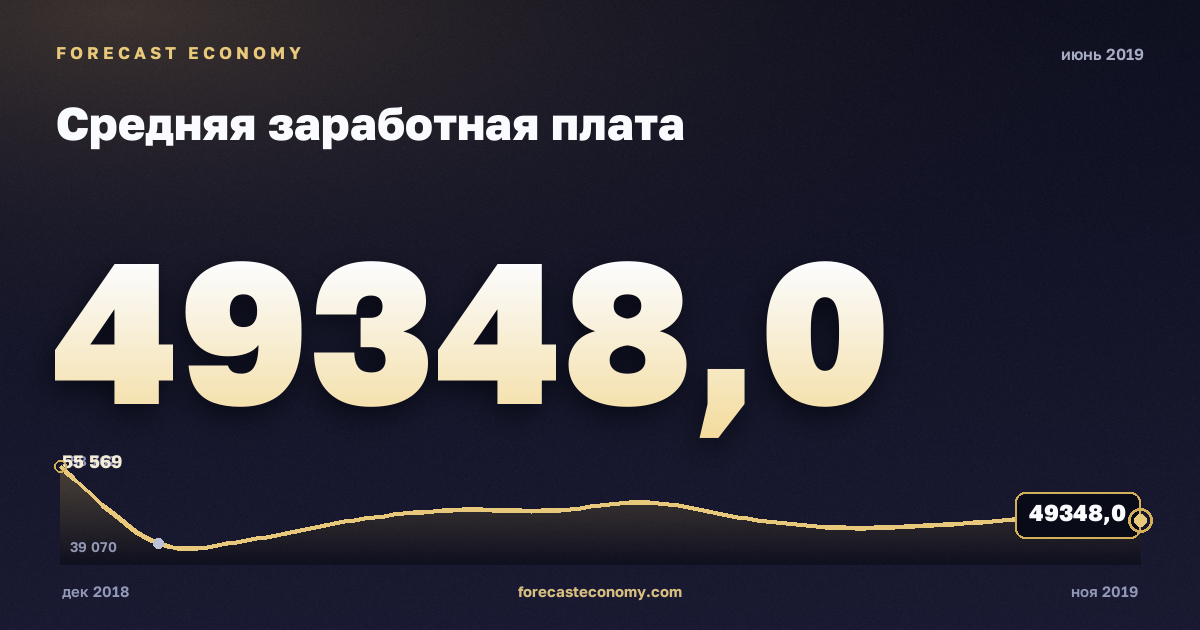 Средняя заработная плата за июнь 2019 года — график со значением за месяц, источник Росстат