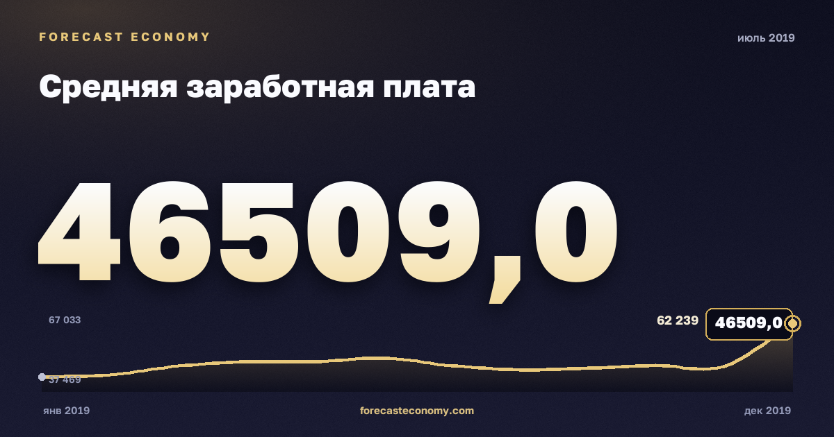 Средняя заработная плата за июль 2019 года — график со значением за месяц, источник Росстат