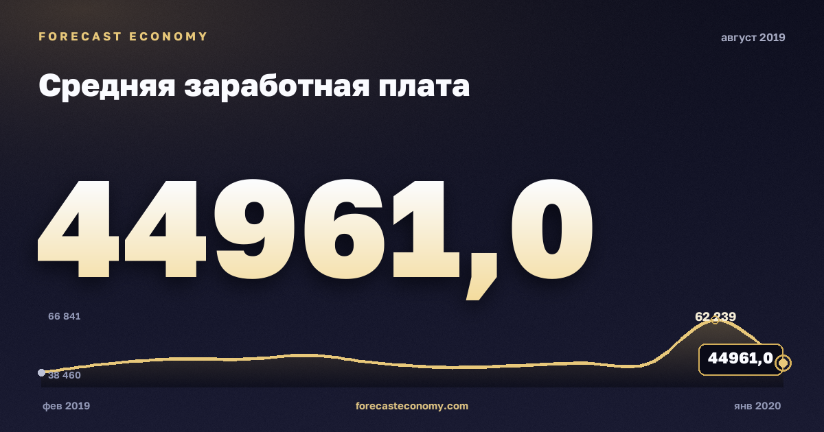 Средняя заработная плата за август 2019 года — график со значением за месяц, источник Росстат