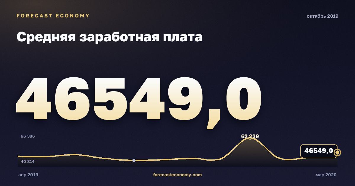 Средняя заработная плата за октябрь 2019 года — график со значением за месяц, источник Росстат