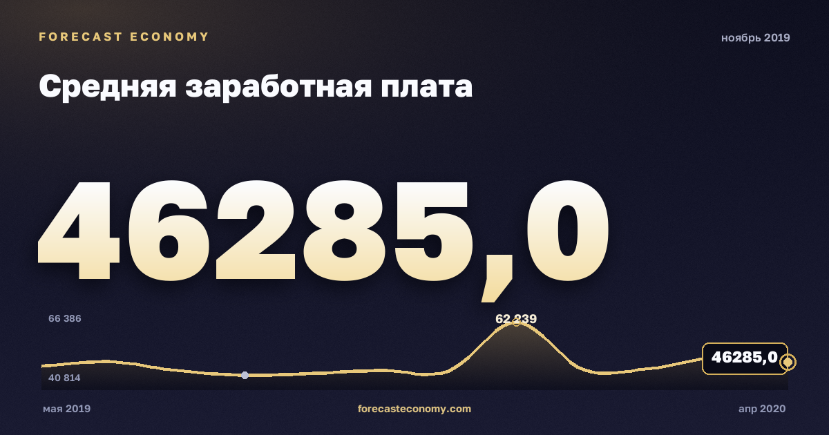 Средняя заработная плата за ноябрь 2019 года — график со значением за месяц, источник Росстат