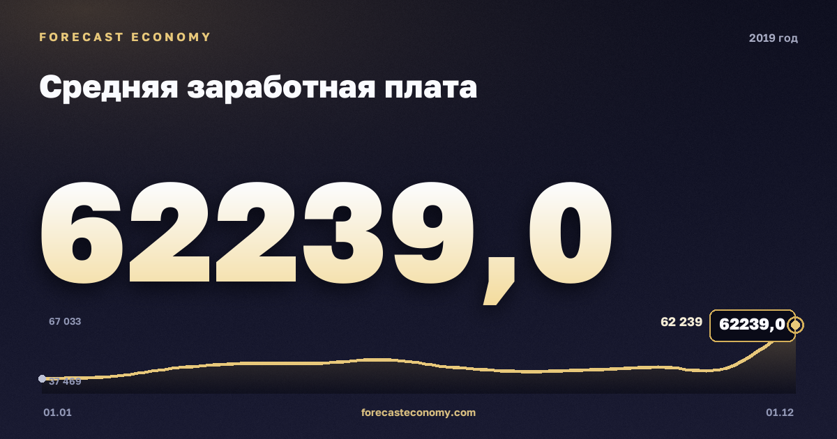 Средняя заработная плата в 2019 году — график, среднее за год 47 419,75 руб., источник Росстат