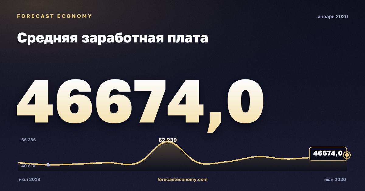 Средняя заработная плата за январь 2020 года — график со значением за месяц, источник Росстат