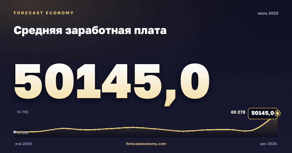 Средняя заработная плата за июль 2020 года — график со значением за месяц, источник Росстат