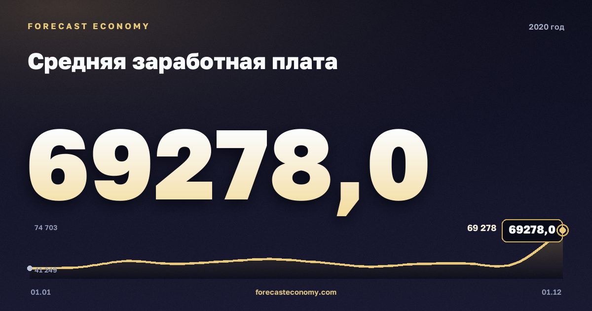 Средняя заработная плата в 2020 году — график, среднее за год 51 016,58 руб., источник Росстат