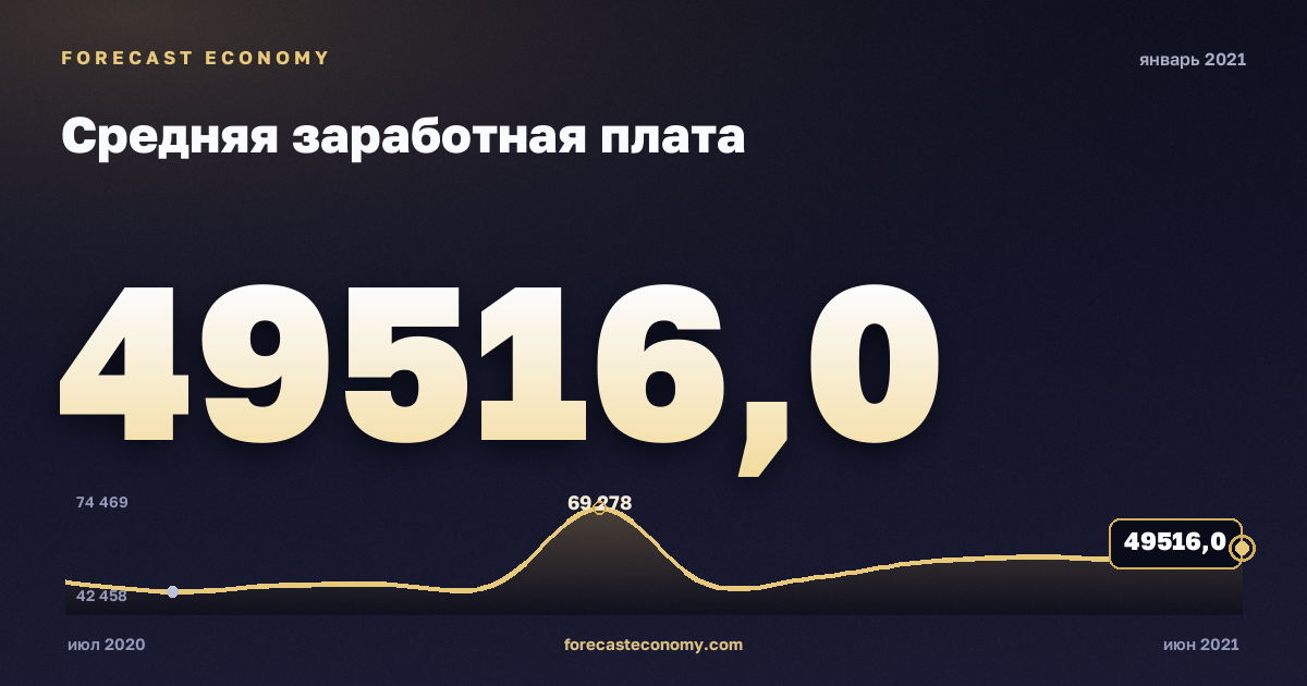 Средняя заработная плата за январь 2021 года — график со значением за месяц, источник Росстат