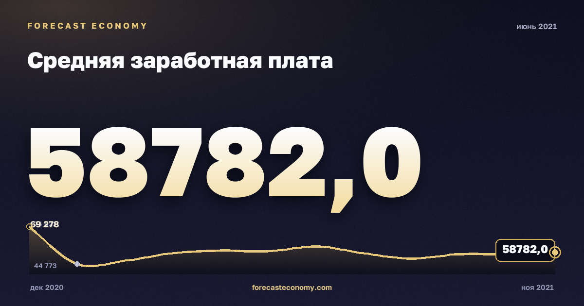 Средняя заработная плата за июнь 2021 года — график со значением за месяц, источник Росстат