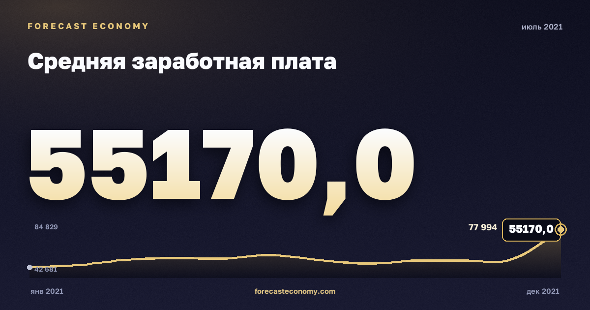 Средняя заработная плата за июль 2021 года — график со значением за месяц, источник Росстат