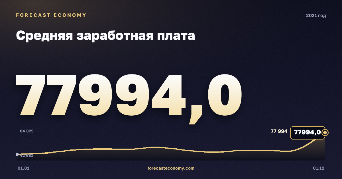 Средняя заработная плата в 2021 году — график, среднее за год 56 501,17 руб., источник Росстат