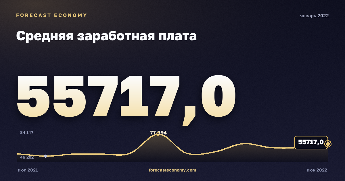 Средняя заработная плата за январь 2022 года — график со значением за месяц, источник Росстат
