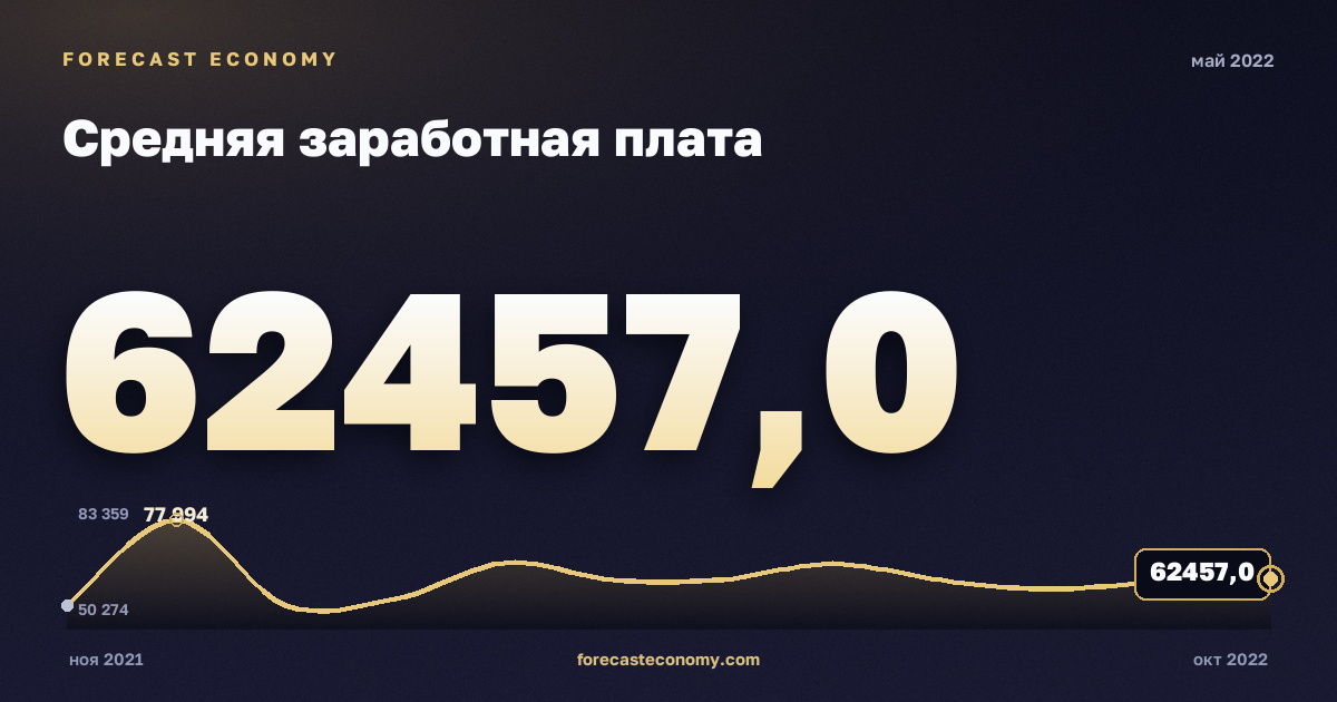 Средняя заработная плата за май 2022 года — график со значением за месяц, источник Росстат