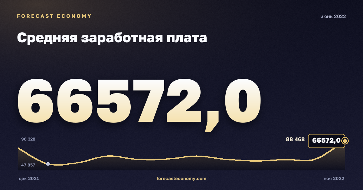 Средняя заработная плата за июнь 2022 года — график со значением за месяц, источник Росстат