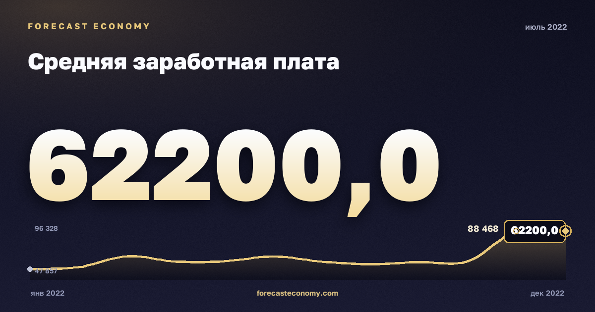 Средняя заработная плата за июль 2022 года — график со значением за месяц, источник Росстат