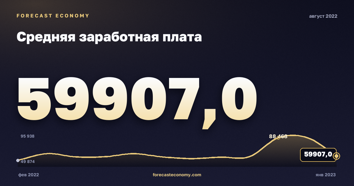Средняя заработная плата за август 2022 года — график со значением за месяц, источник Росстат