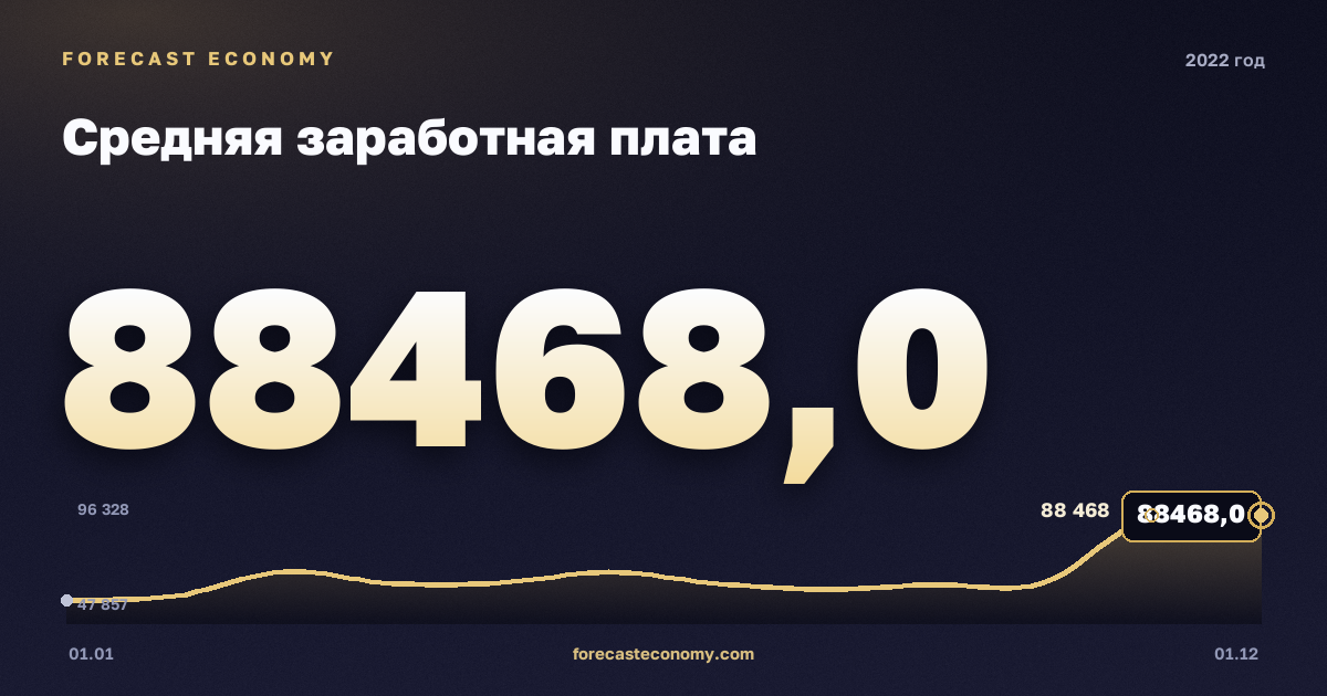 Средняя заработная плата в 2022 году — график, среднее за год 66 209 руб., источник Росстат