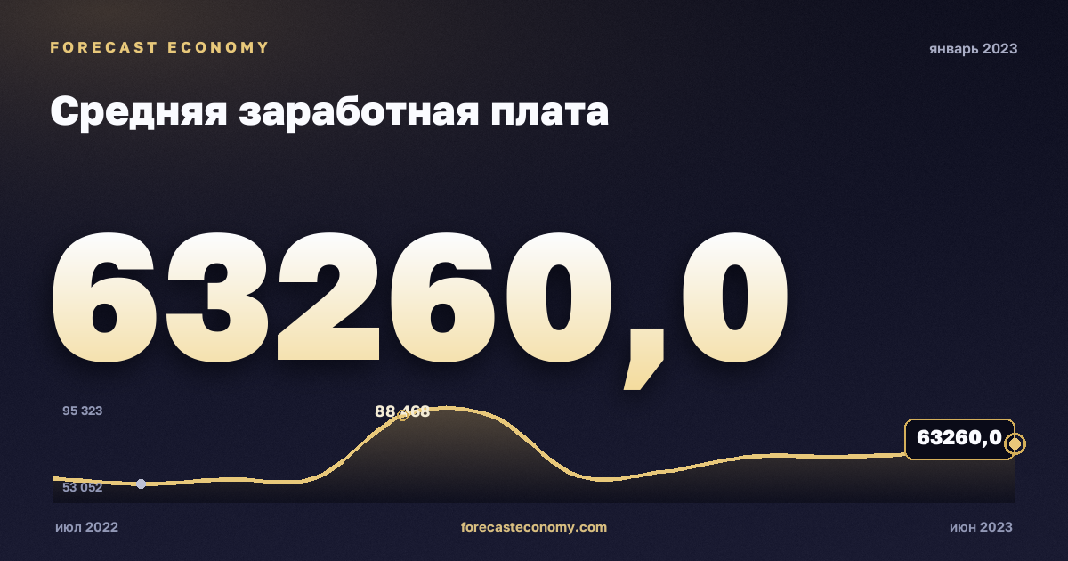 Средняя заработная плата за январь 2023 года — график со значением за месяц, источник Росстат