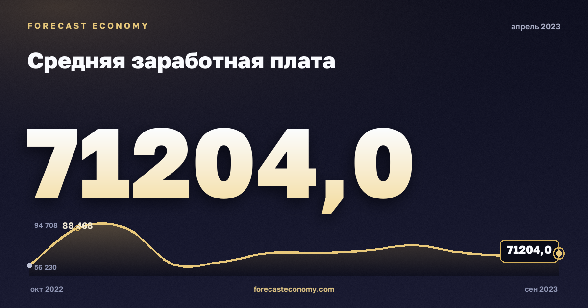 Средняя заработная плата за апрель 2023 года — график со значением за месяц, источник Росстат