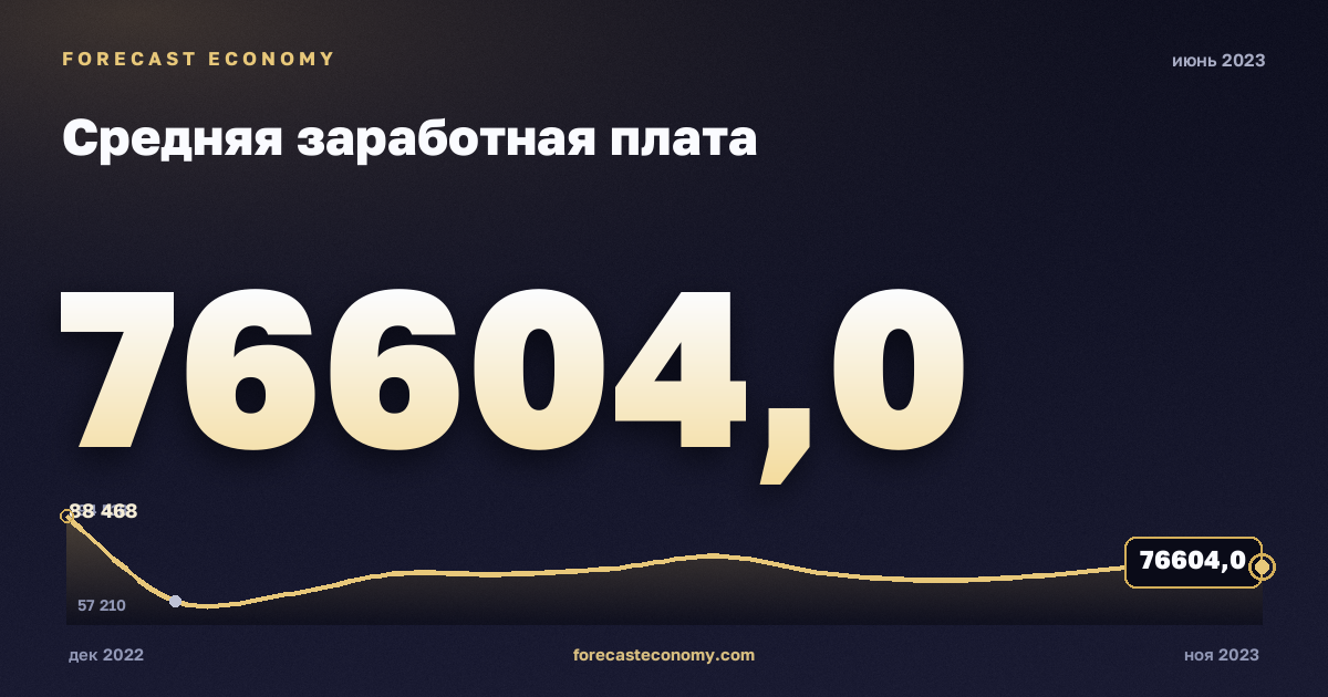 Средняя заработная плата за июнь 2023 года — график со значением за месяц, источник Росстат