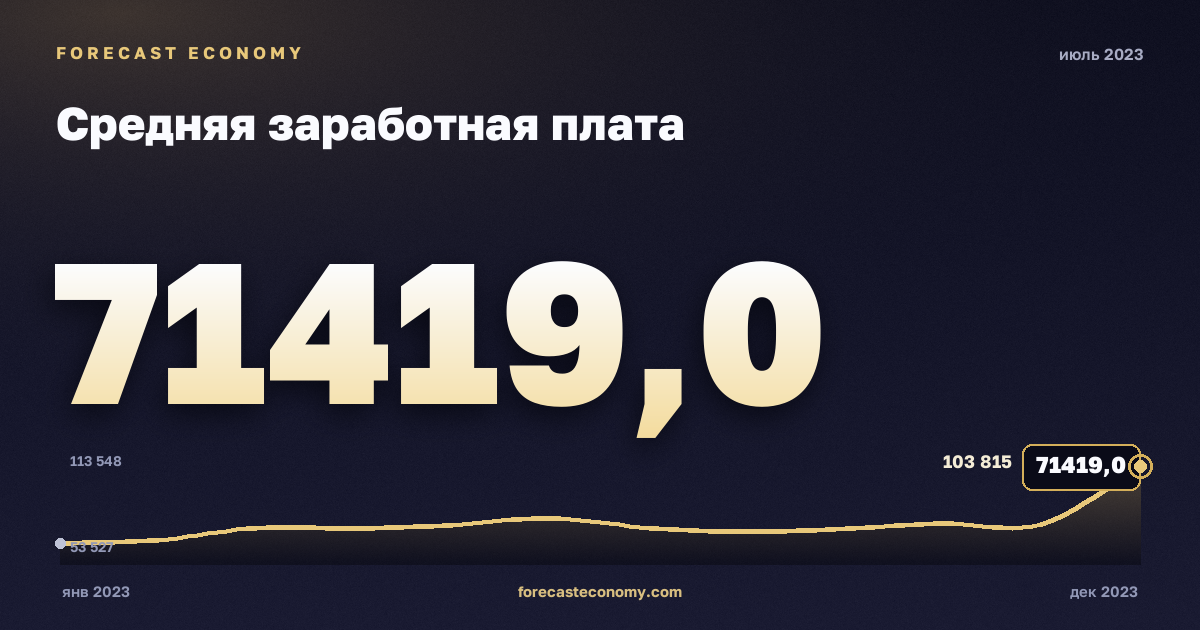 Средняя заработная плата за июль 2023 года — график со значением за месяц, источник Росстат