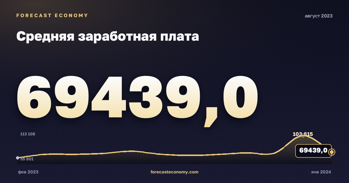 Средняя заработная плата за август 2023 года — график со значением за месяц, источник Росстат