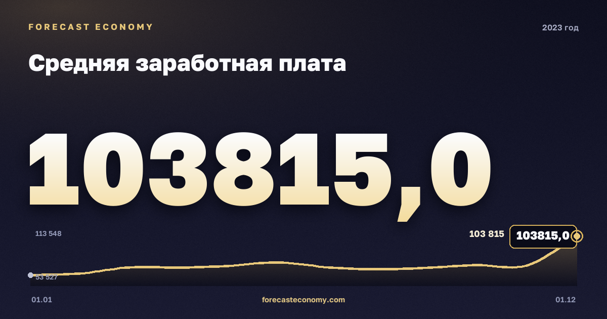 Средняя заработная плата в 2023 году — график, среднее за год 73 596,25 руб., источник Росстат