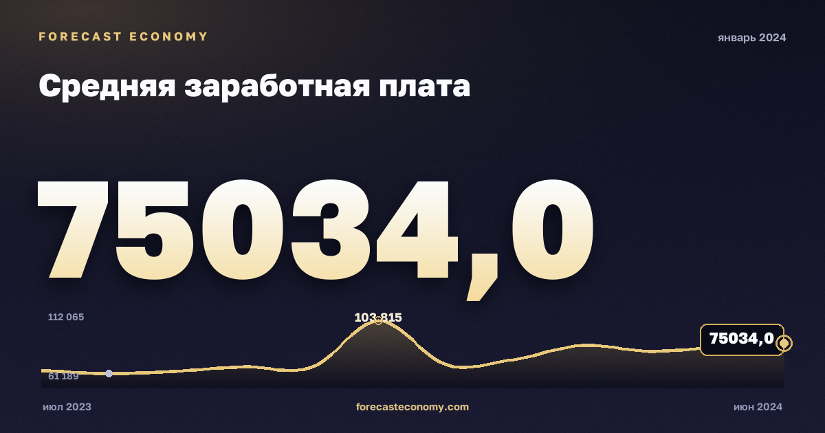 Средняя заработная плата за январь 2024 года — график со значением за месяц, источник Росстат