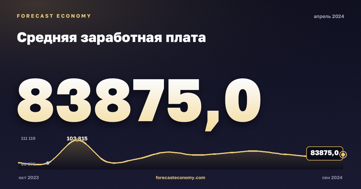 Средняя заработная плата за апрель 2024 года — график со значением за месяц, источник Росстат