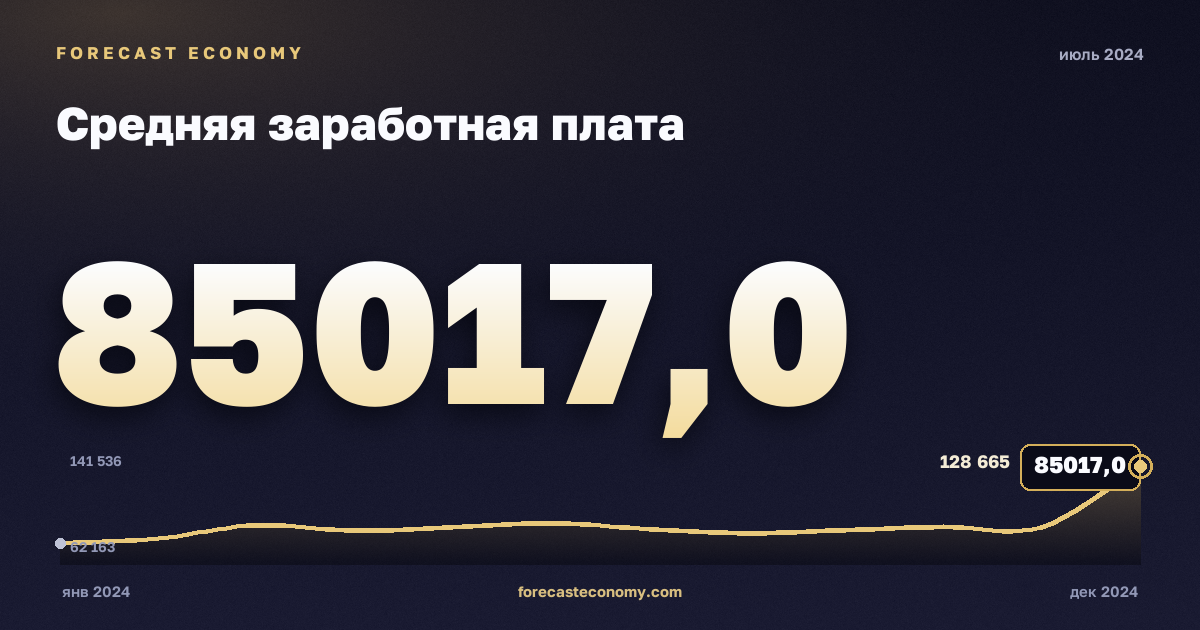 Средняя заработная плата за июль 2024 года — график со значением за месяц, источник Росстат