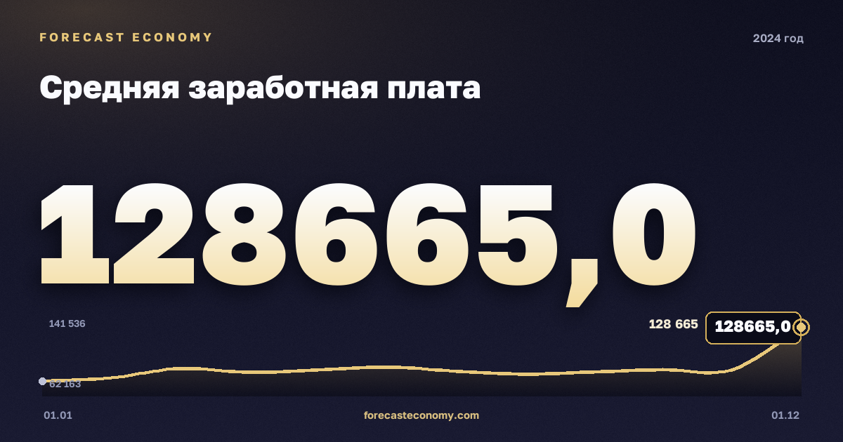 Средняя заработная плата в 2024 году — график, среднее за год 87 817,92 руб., источник Росстат