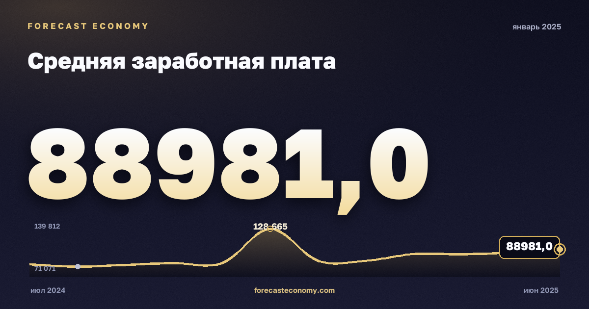 Средняя заработная плата за январь 2025 года — график со значением за месяц, источник Росстат