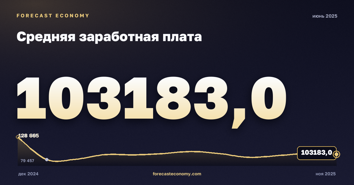 Средняя заработная плата за июнь 2025 года — график со значением за месяц, источник Росстат