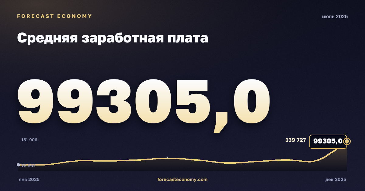 Средняя заработная плата за июль 2025 года — график со значением за месяц, источник Росстат