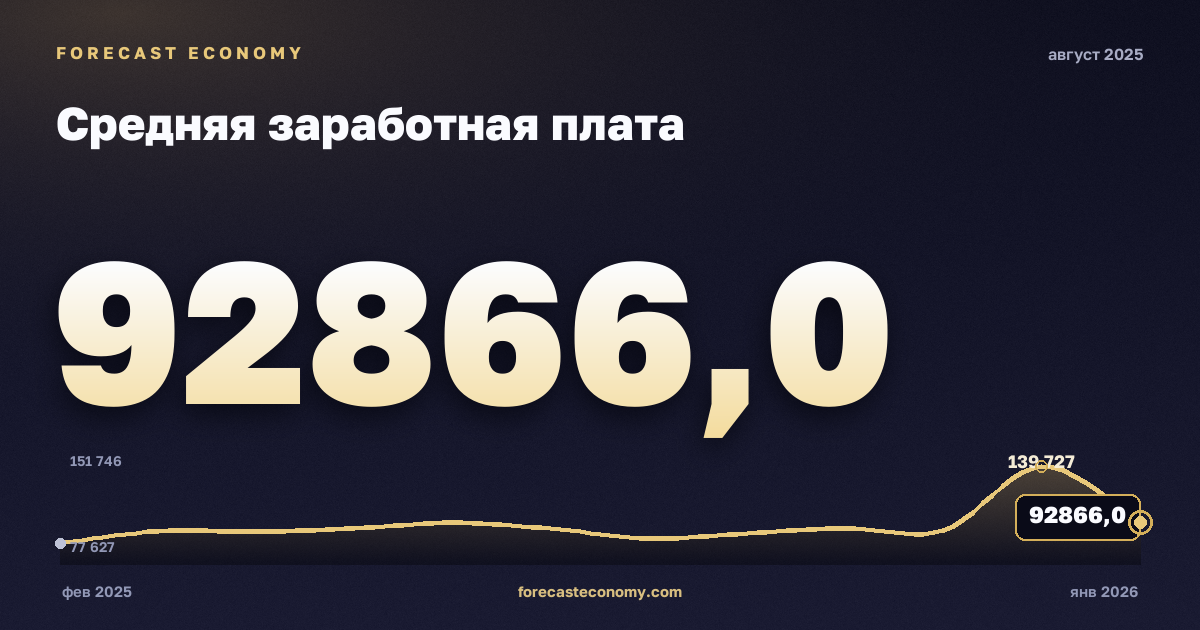 Средняя заработная плата за август 2025 года — график со значением за месяц, источник Росстат