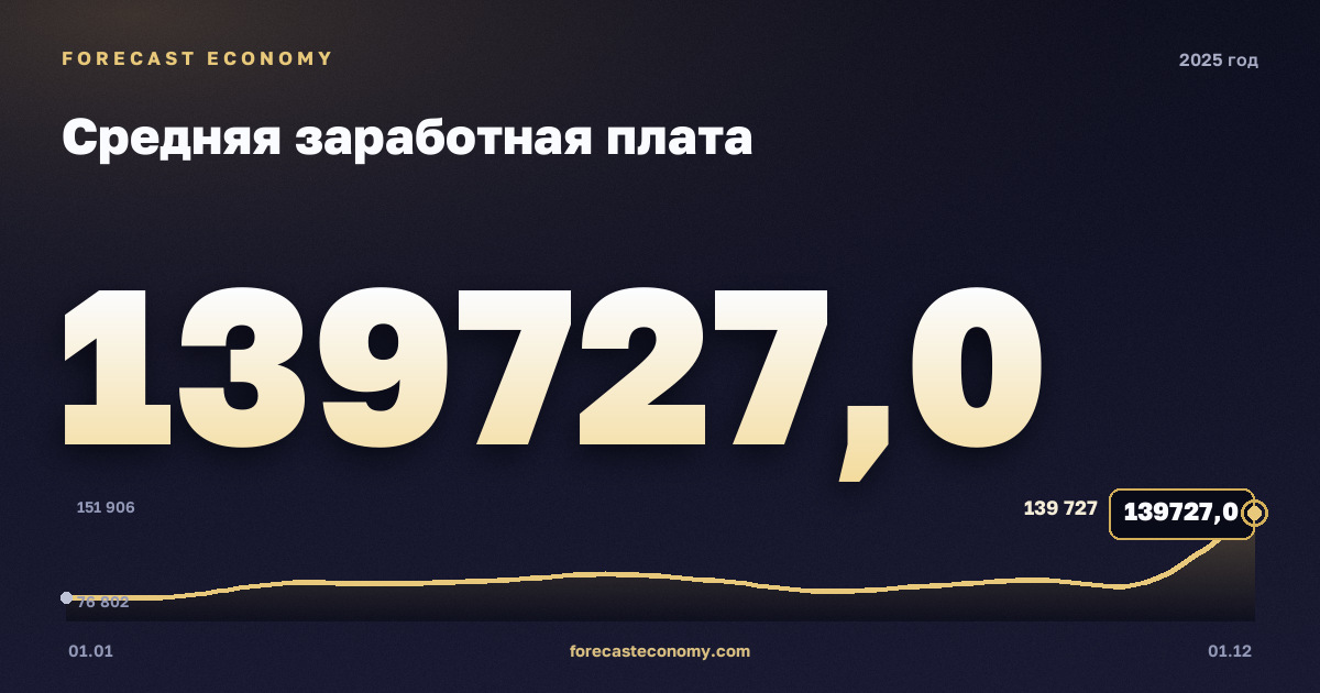 Средняя заработная плата в 2025 году — график, среднее за год 100 186 руб., источник Росстат