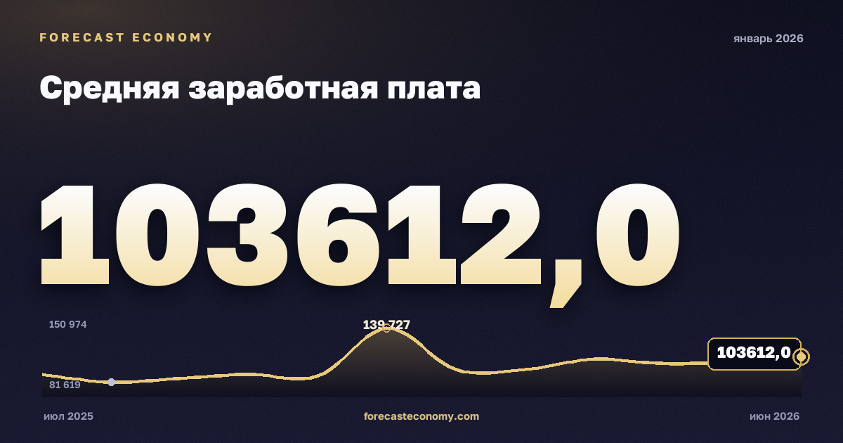 Средняя заработная плата за январь 2026 года — график со значением за месяц, источник Росстат