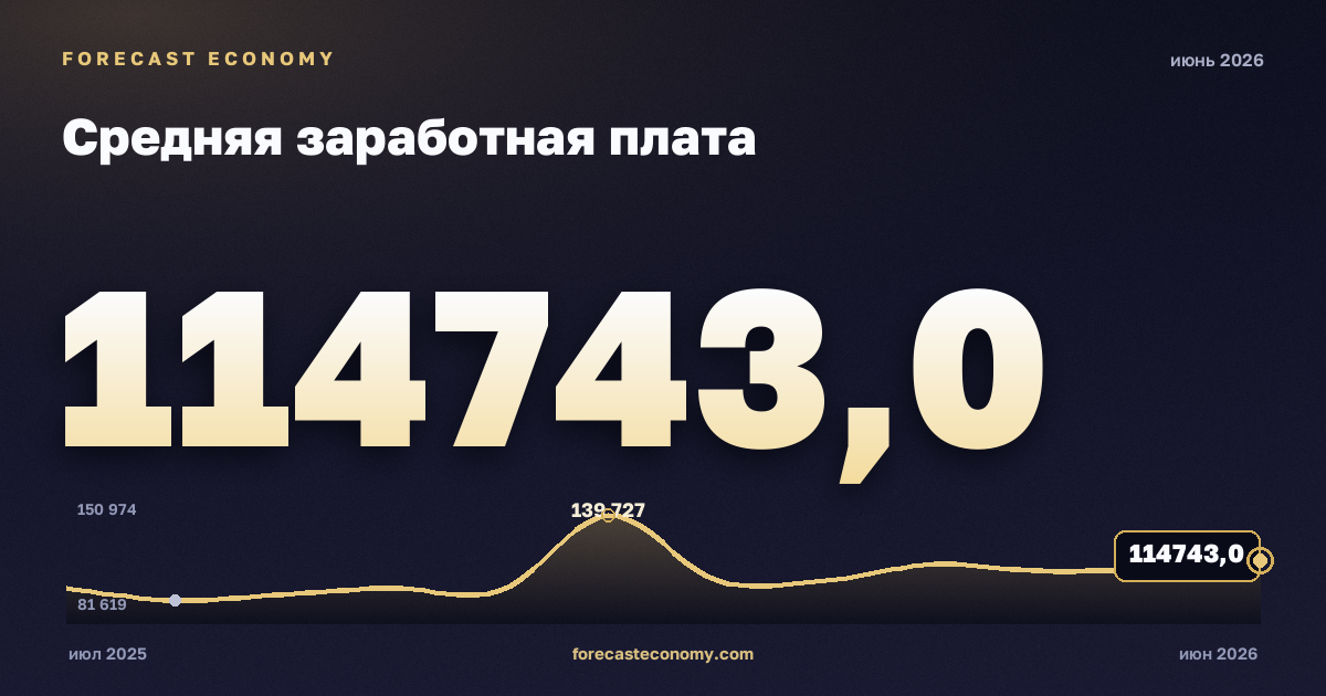 Средняя заработная плата за июнь 2026 года — график со значением за месяц, источник Росстат