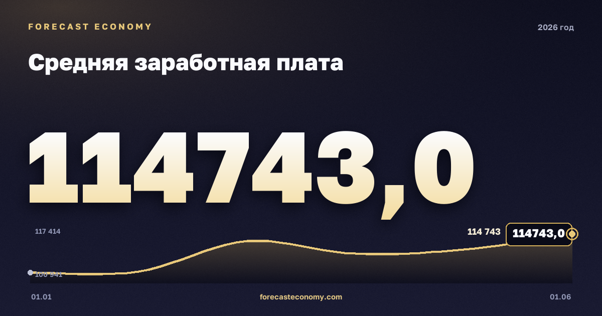 Средняя заработная плата в 2026 году — график, среднее за год (на 1 мая 2026) 107 886,8 руб., источник Росстат