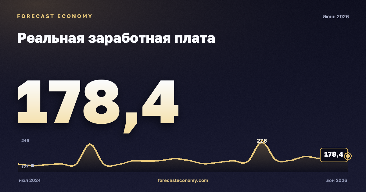 Реальная заработная плата — график динамики, последнее значение 172,89 индекс, источник Росстат