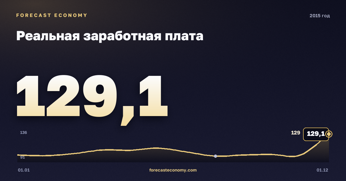 Реальная заработная плата в 2015 году — график, среднее за год 104,7 индекс, источник Росстат