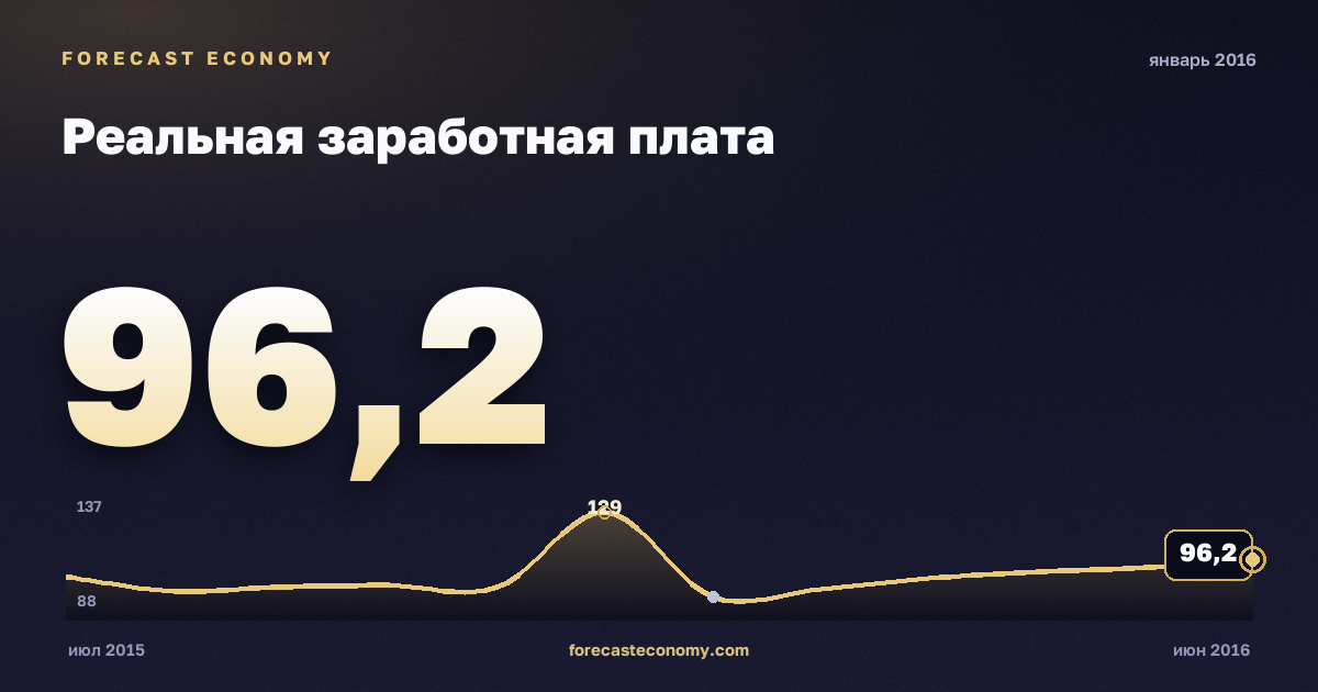 Реальная заработная плата за январь 2016 года — график со значением за месяц, источник Росстат