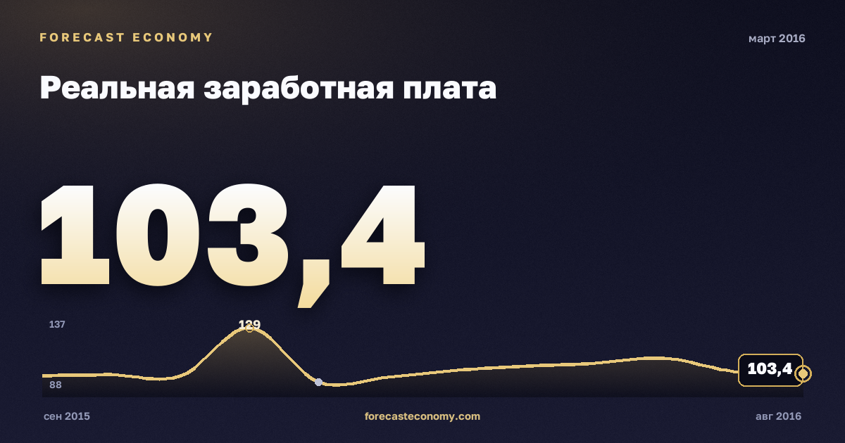Реальная заработная плата за март 2016 года — график со значением за месяц, источник Росстат