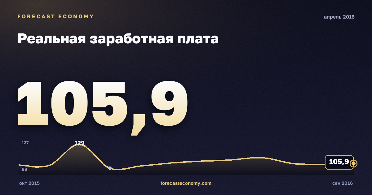 Реальная заработная плата за апрель 2016 года — график со значением за месяц, источник Росстат