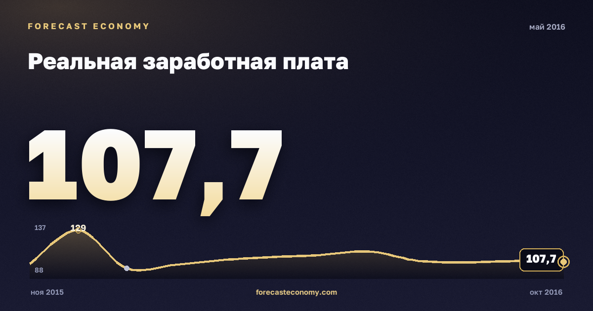 Реальная заработная плата за май 2016 года — график со значением за месяц, источник Росстат